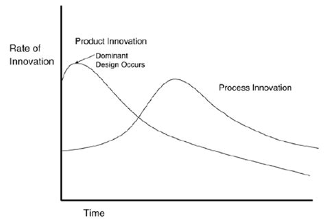 The Abernathy Utterback 1978 Model Of Innovation Life Cycle In A Download Scientific Diagram