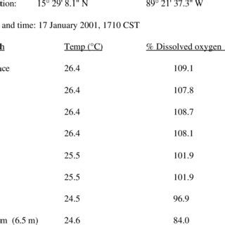 Location And Water Column Temperature And Dissolved Oxygen Profiles At