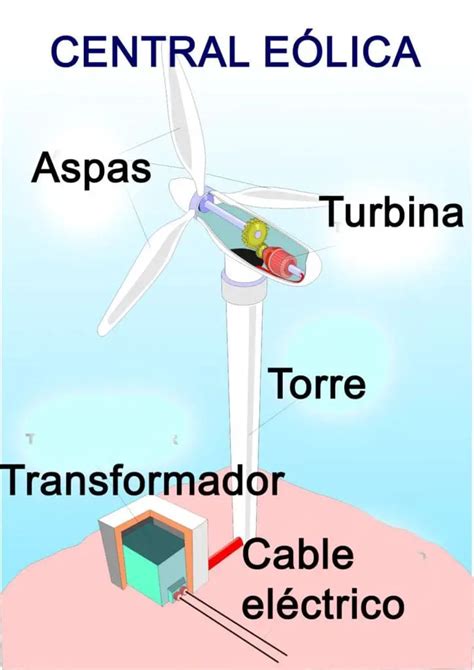 C Mo Funciona La Energ A E Lica Como Funciona Que