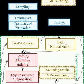 Proposed Machine Learning Architecture | Download Scientific Diagram