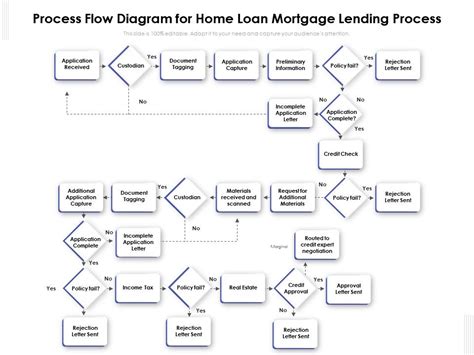 Process Flow Diagram Of Mortgage Service Top 10 Mortgage Loa