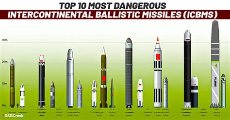 Top 10 Most Dangerous Intercontinental Ballistic Missiles (ICBMs)