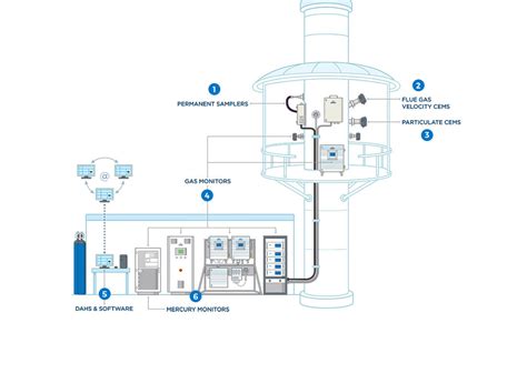 Continuous Emissions Monitoring System Cems Quotes Update Viral