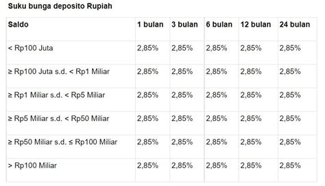 Berapa Bunga Deposito BNI Saat Ini Bibit Artikel Investasi