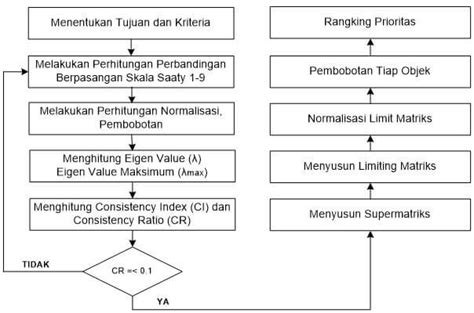 Metode Analytic Hierarchy Process Ahp Dan Analytic Network Process