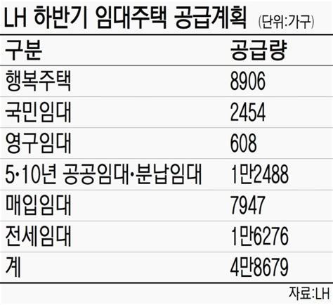 Lh 하반기 임대주택 4만9000가구 공급 파이낸셜뉴스