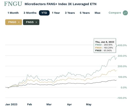 Leveraged Strategies To Play The Magnificent Seven Etf