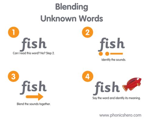 Blending - How to Teach It and Support Those Struggling - Phonics Hero