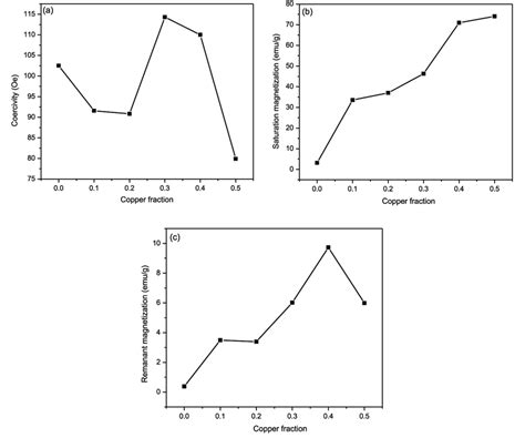 Variation Of A Coercivity B Remanent Magnetization C Saturation
