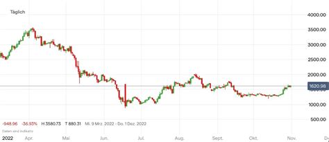 Ethereum Kurs Aktuell 2 000 Dollar Im Fokus IG Deutschland