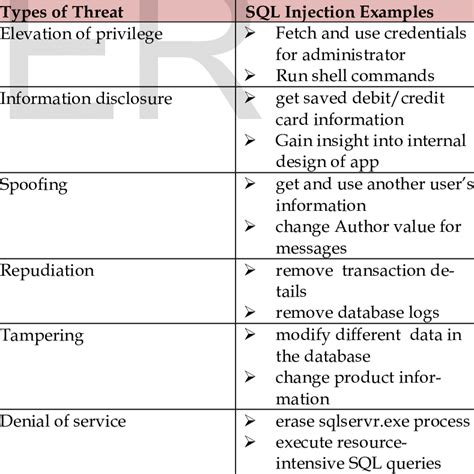 Types Of Sql Injection Example Download Scientific Diagram