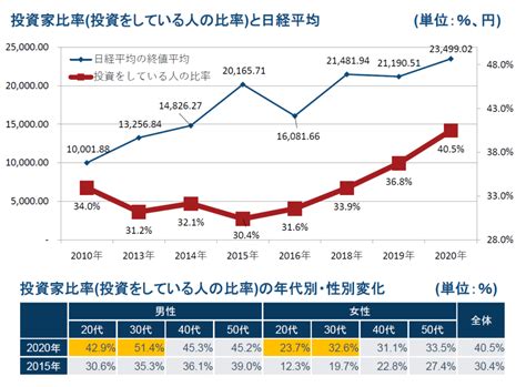 20代・30代の投資家が増え，sns・ブログが情報源に――2020年の「ビジネスパーソン1万人アンケート」より なまずんの「弱者のゲーム