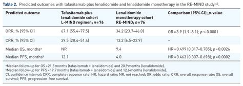 Predicted Outcomes With Tafasitamab Plus Lenalidomide And Lenalidomide