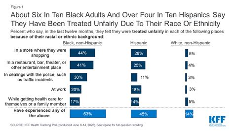 Kff Health Tracking Poll June 2020 Racism Protests And Racial