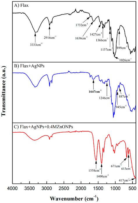 Attenuated Total Reflectance Fourier Transform Infrared Spectroscopy