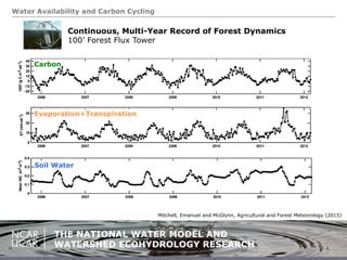 Water For Ecosystems Society Mutual Benefits Of The National Water