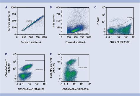 Immunophenotyping CD4 CD8 T Cell Activation Miltenyi Biotec