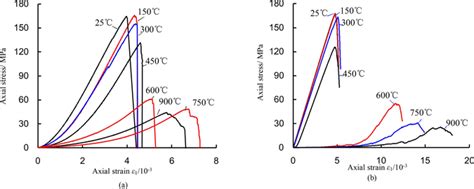 Comparison Between Experimental And Numerical Stress Strain Curves Of