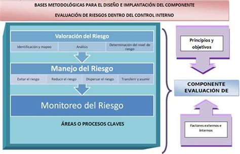 Propuesta De Bases Metodológicas Para El Manejo De Evaluación De