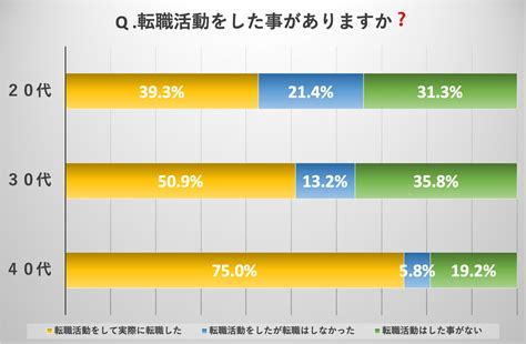 【転職経験者】割合は全労働者の70％以上！絶対必要な「4つの思考」