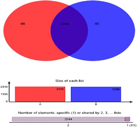 Distribution Of Bacterial Otus In All Soil Samples Showing In Venn