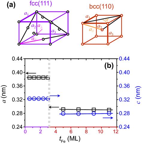 A Schematic Diagrams Of Fcc 111 And Bcc 110 B The Lattice