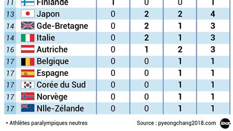 Jeux Paralympiques Tableau Des M Dailles Twcalmi