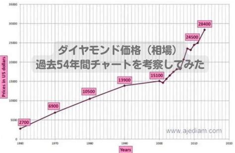 ダイヤモンド価格（相場）過去54年間チャートを考察してみた サヅカブログ