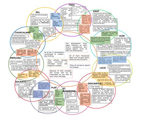 Venn Diagram Of Philosophers Because Of Their Concepts The Human