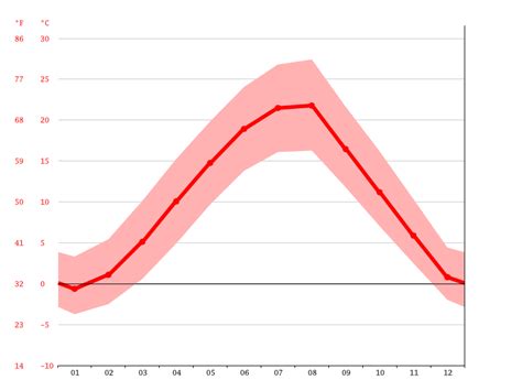 Prishtina climate: Weather Prishtina & temperature by month