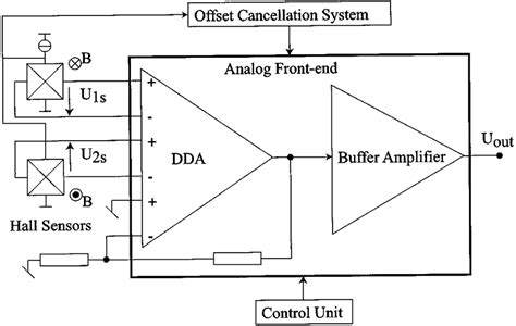 Microsystem architecture. | Download Scientific Diagram