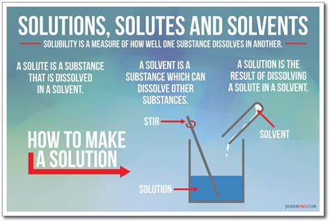 Posterenvy Solutions Solutes And Solvents New Chemistry Science