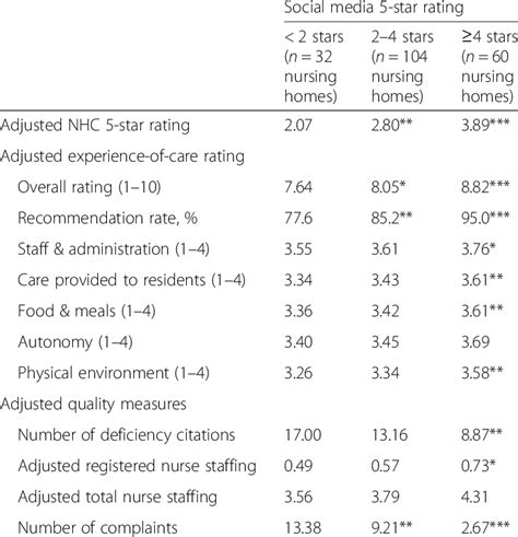 Adjusted Nursing Home Compare 5-star rating, experience-of-care survey ...