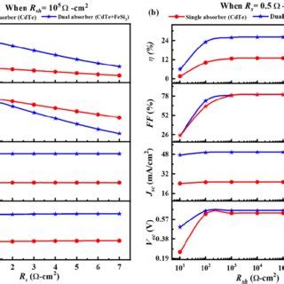 The Effect Of Varying A Series R S And B Shunt R Sh With A Single