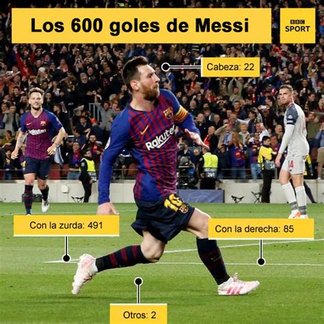 Gráfico Que Desglosa Cómo Fueron Los 600 Goles De Lionel Messi Teletica