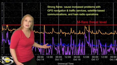 Back to Back Solar Storms on Their Way | Solar Storm Forecast 19 October 2023 – Space Weather ...