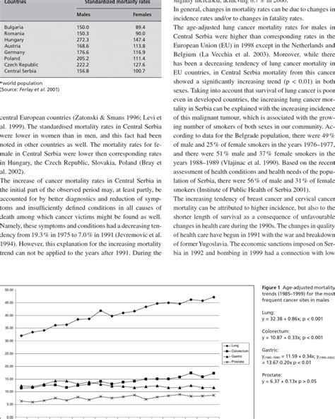 Standardized Mortality Rates Per 100 000 Of Cancer By Sex And Download Table