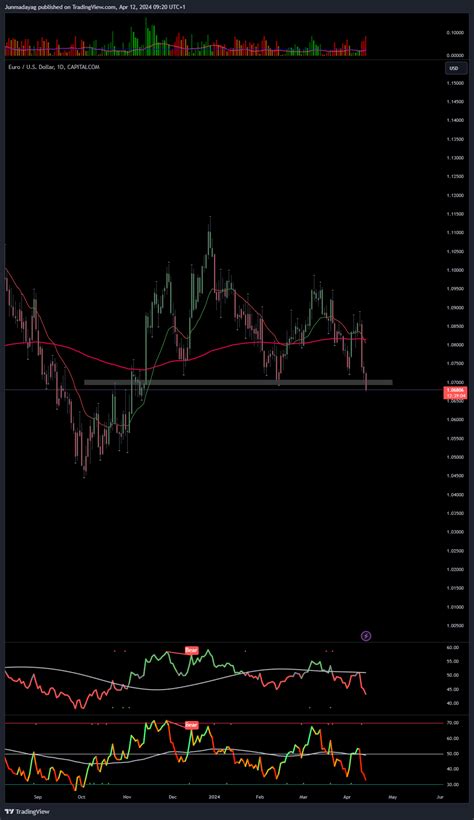 Capitalcom Eurusd Chart Image By Junmadayag Tradingview