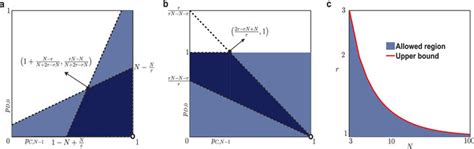 The Feasible Region Of The Equalizer Strategies When Which Is