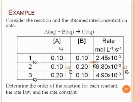 Reaction Orders And Rate Laws Youtube