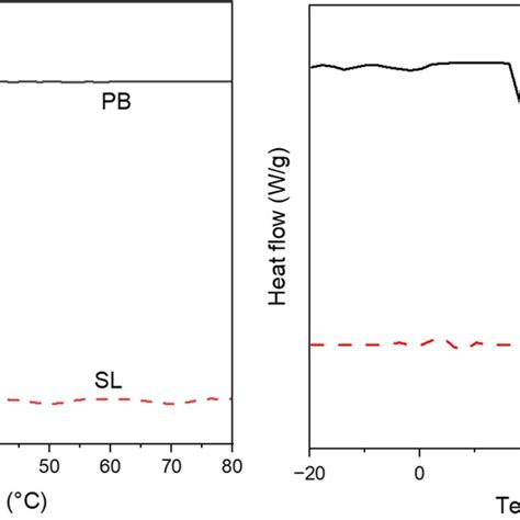 Development Of Omega Rich Structured Lipids Using Perilla Seed Oil