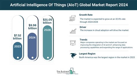 Insights Into The Artificial Intelligence Of Things Aiot Markets