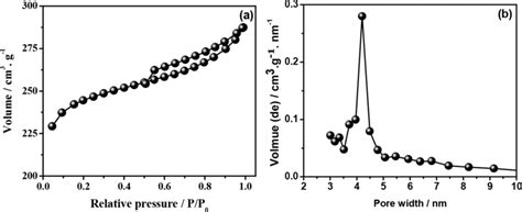 N2 Adsorption Desorption Isotherm B Pore Size Distribution Of The Ac