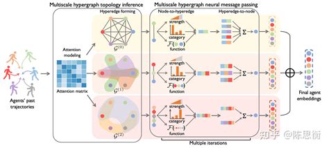 Groupnet 基于多尺度超图的轨迹预测及关系推理 知乎