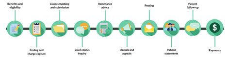 What Is Healthcare Revenue Cycle Management Rcm Gentem