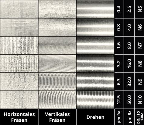 Ra Und Rz Werte Umrechnen Konverter F R Rauheitswerte Xometry Pro