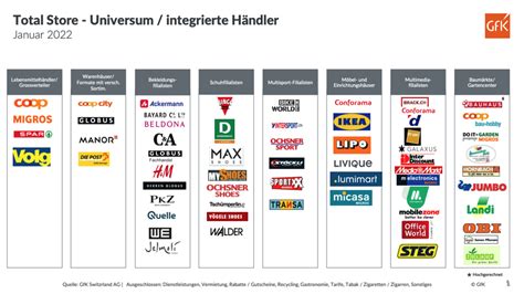 Gfk Markt Monitor Schweiz Schweizer Detailhandel Schrumpft Zeigt