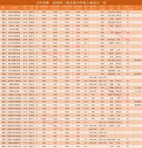 成都土拍收官：33宗成交，7宗流拍，超6成底价成交界面新闻 · Jmedia