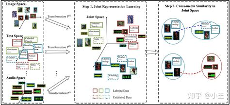 跨模态子空间学习及跨模态检索 知乎