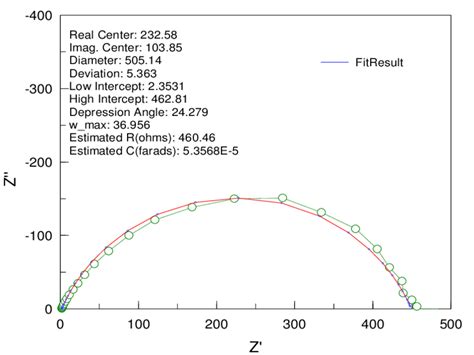 Eis Nyquist Diagram For Mild Steel M Hcl G L Of Mfe Interface